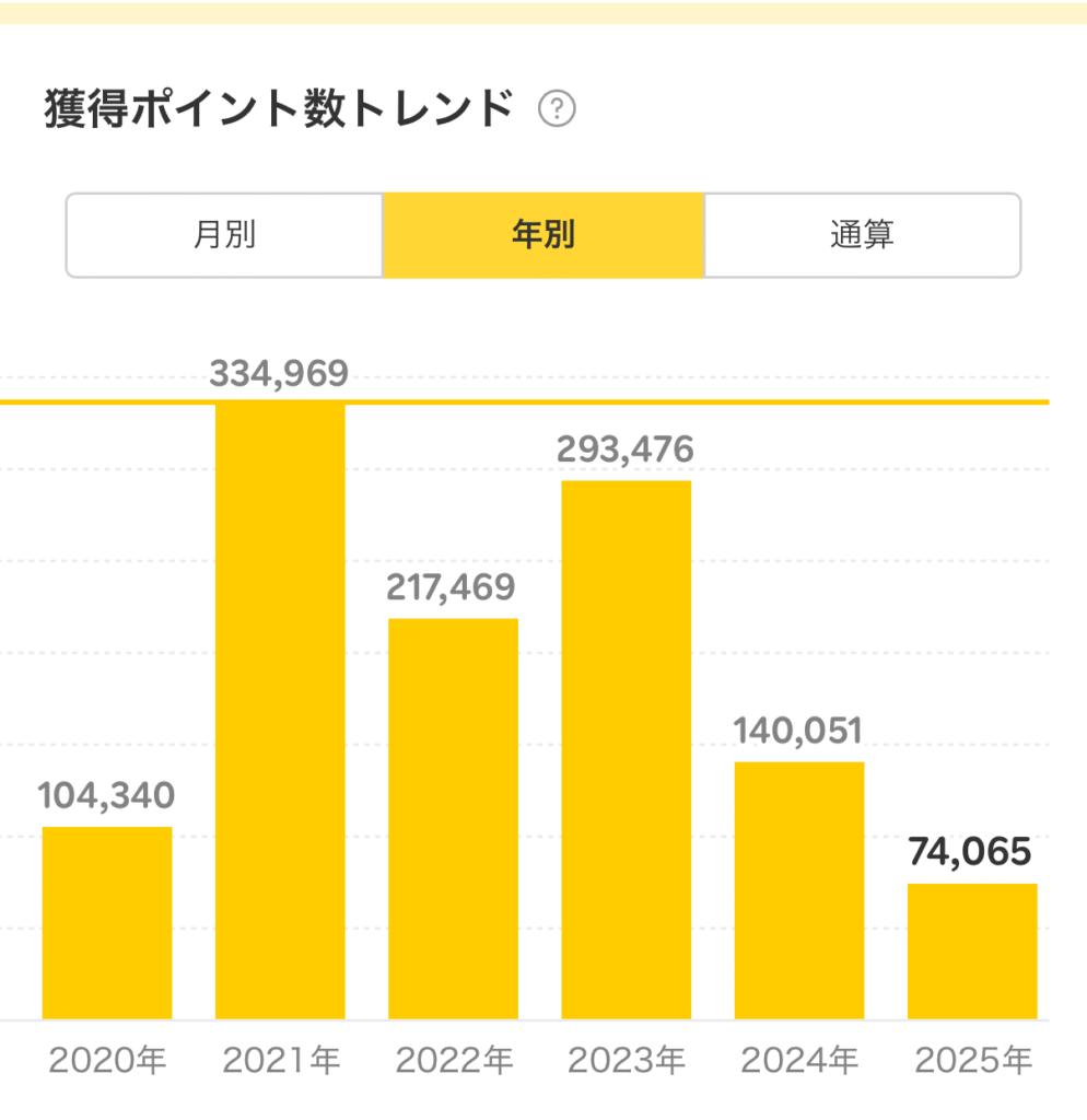 筆者の楽天ポイント年間獲得実績