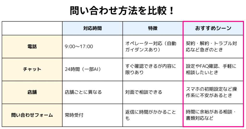 楽天モバイルの問い合わせ方法を比較した図表。電話・チャット・店舗・フォームの4手段について、対応時間・特徴・おすすめシーンを一覧でまとめた比較表