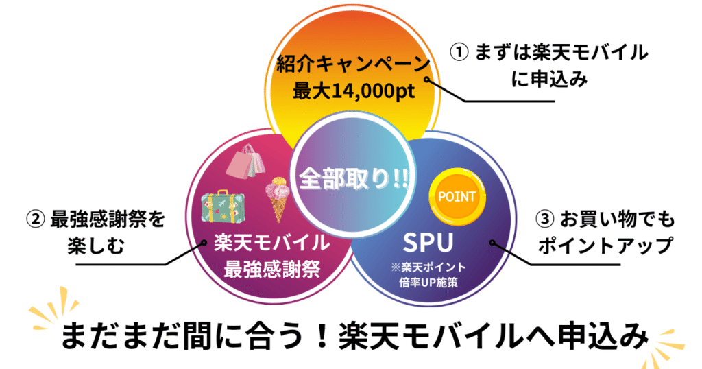 楽天モバイルの紹介キャンペーン・最強感謝祭・SPU特典を併用して全部取りできる図解マップ