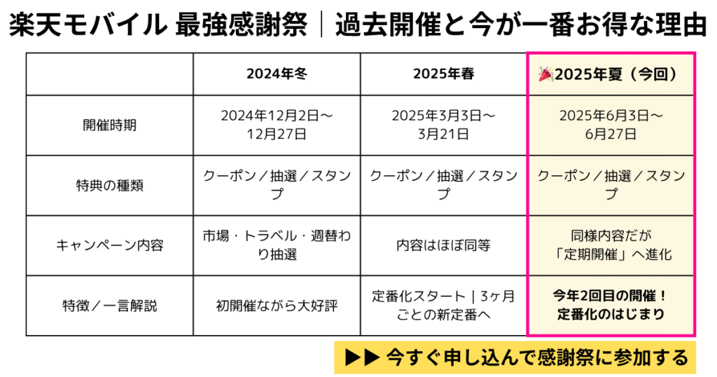 楽天モバイル最強感謝祭の過去開催(2024冬・2025春)と2025年夏の特典比較表