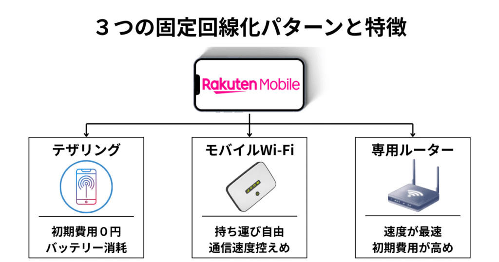 楽天モバイルを固定回線化するための3つのパターンを比較した図解。テザリング、モバイルWi-Fi、専用ルーターの特徴と違いがわかる。