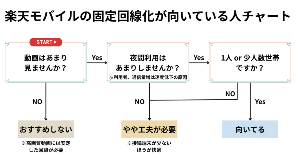 楽天モバイルの固定回線化が向いている人を判断できるチャート図。動画利用の頻度、夜間利用、利用人数から自分に向いているかがわかる。
