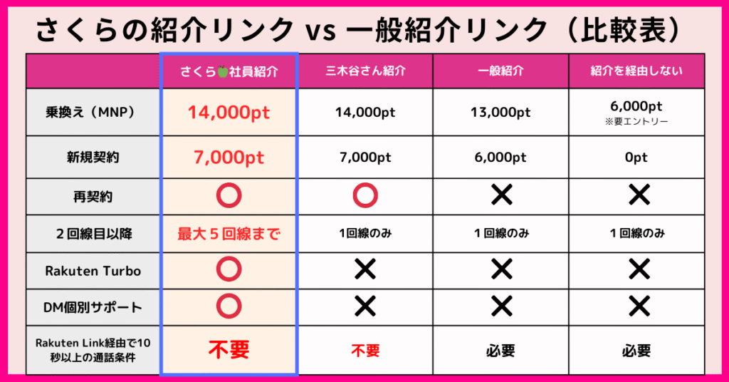 楽天モバイルの紹介制度の比較表。さくらの社員紹介リンクが特典内容・回線数・Turbo適用などで最も有利であることを、一般紹介・三木谷さん紹介・紹介なしと比較して示している。