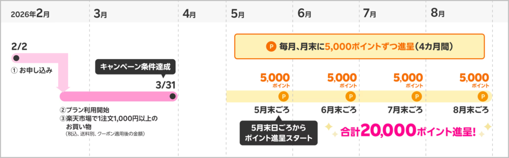 楽天モバイルの藤森キャンペーンのポイント付与スケジュール図。2026年2月2日に申込み、3月31日までに条件達成すると、5月末ごろから毎月5,000ポイントずつ4か月間進呈され、合計20,000ポイントが付与される流れを示したタイムライン。
