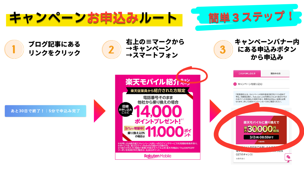 楽天モバイルの藤森キャンペーンの申込みルートを示した図。①ブログ記事内のリンクをクリック、②楽天モバイルページ右上のメニューから「キャンペーン」「スマートフォン」を選択、③キャンペーンバナー内の申込みボタンから手続きする3ステップの流れを解説。