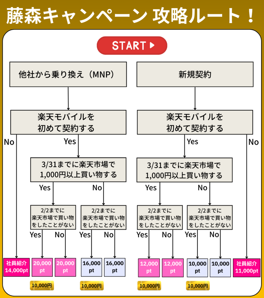 楽天モバイルの藤森キャンペーンの特典が分かる攻略ルート図。他社からの乗り換え(MNP)または新規契約で楽天モバイルを初めて契約する場合の分岐を示し、楽天市場での購入有無や3月31日までに1,000円以上の買い物をするかどうかによって、MNPは最大20,000ポイント、新規契約は最大12,000ポイント、さらに楽天市場未利用者は10,000円分クーポンが付与される条件を図解している。