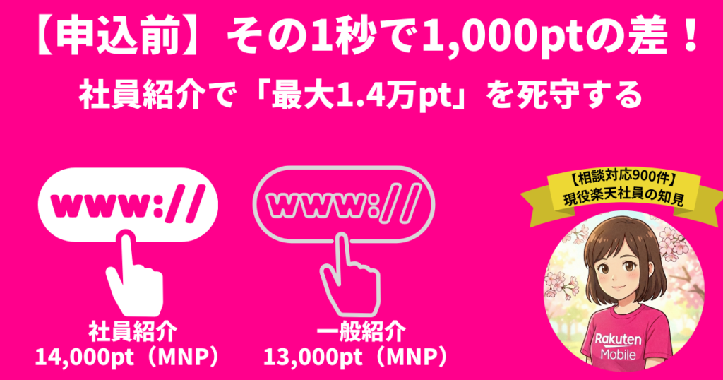 楽天モバイル従業員紹介と一般紹介のポイント差を比較した失敗防止図。上部に「その1秒で1,000ptの差！社員紹介で最大1.4万ptを死守する」の文字。左に14,000ptの社員紹介、右に13,000ptの一般紹介ボタンを並列し、右下に楽天社員さくらのアイコンを配置。