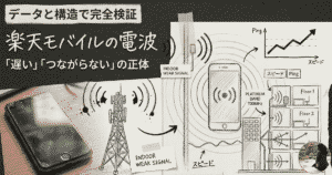 楽天モバイルの電波が「遅い」「つながらない」と言われる理由をデータと構造から論理的に検証した解説画像。スマートフォンの電波イメージ、アンテナ塔、建物内の電波到達図、通信速度の推移グラフで構成されている。